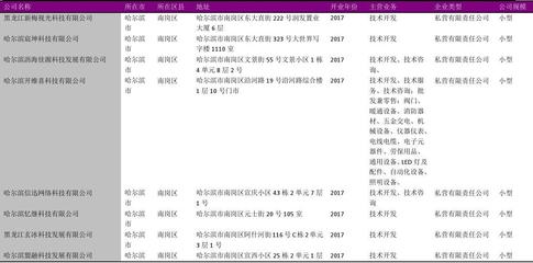 黑龍江省生產制造技術推廣服務行業企業名錄2018版統計分析與行業展望